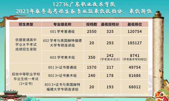 2023廣東職業(yè)技術(shù)學(xué)院春季高考錄取分?jǐn)?shù)線（含2021-2022歷年）