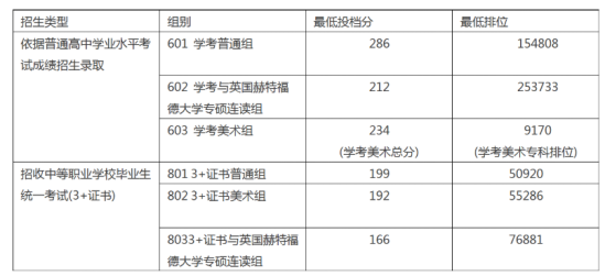 2023廣東職業(yè)技術(shù)學(xué)院春季高考錄取分?jǐn)?shù)線（含2021-2022歷年）