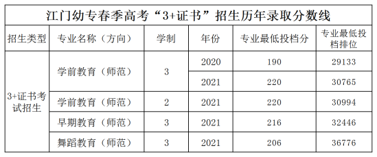 2023广东江门幼儿师范高等专科学校春季高考录取分数线（含2021-2022历年）