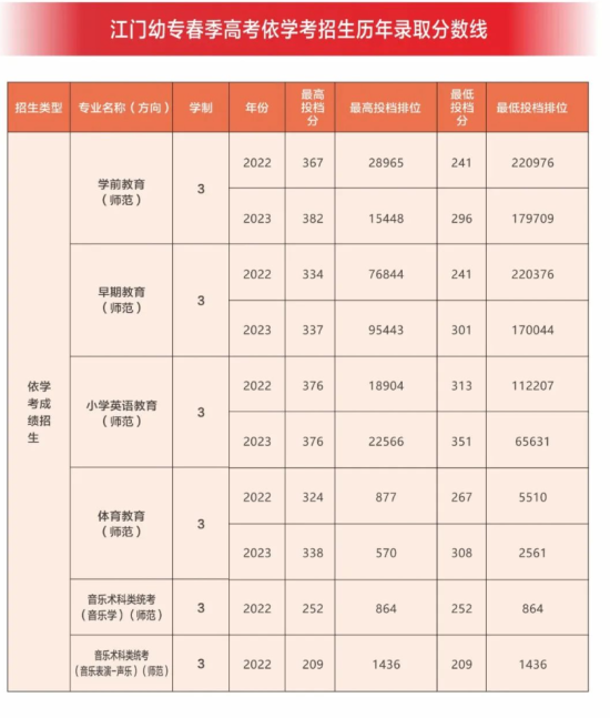 2023广东江门幼儿师范高等专科学校春季高考录取分数线（含2021-2022历年）