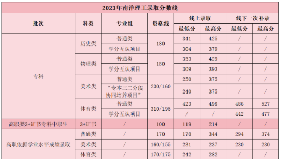 2023廣州南洋理工職業(yè)學(xué)院春季高考錄取分?jǐn)?shù)線（含2021-2022歷年）