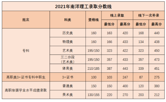 2023廣州南洋理工職業(yè)學(xué)院春季高考錄取分?jǐn)?shù)線（含2021-2022歷年）