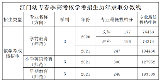 2023广东江门幼儿师范高等专科学校春季高考录取分数线（含2021-2022历年）