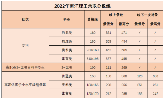 2023廣州南洋理工職業(yè)學(xué)院春季高考錄取分?jǐn)?shù)線（含2021-2022歷年）