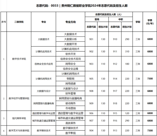 貴州銅仁數(shù)據(jù)職業(yè)學(xué)院分類考試招生專業(yè)有哪些？