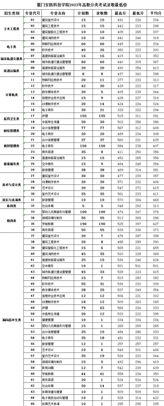 2023廈門安防科技職業(yè)學院高職分類考試錄取分數(shù)線（含2022年）