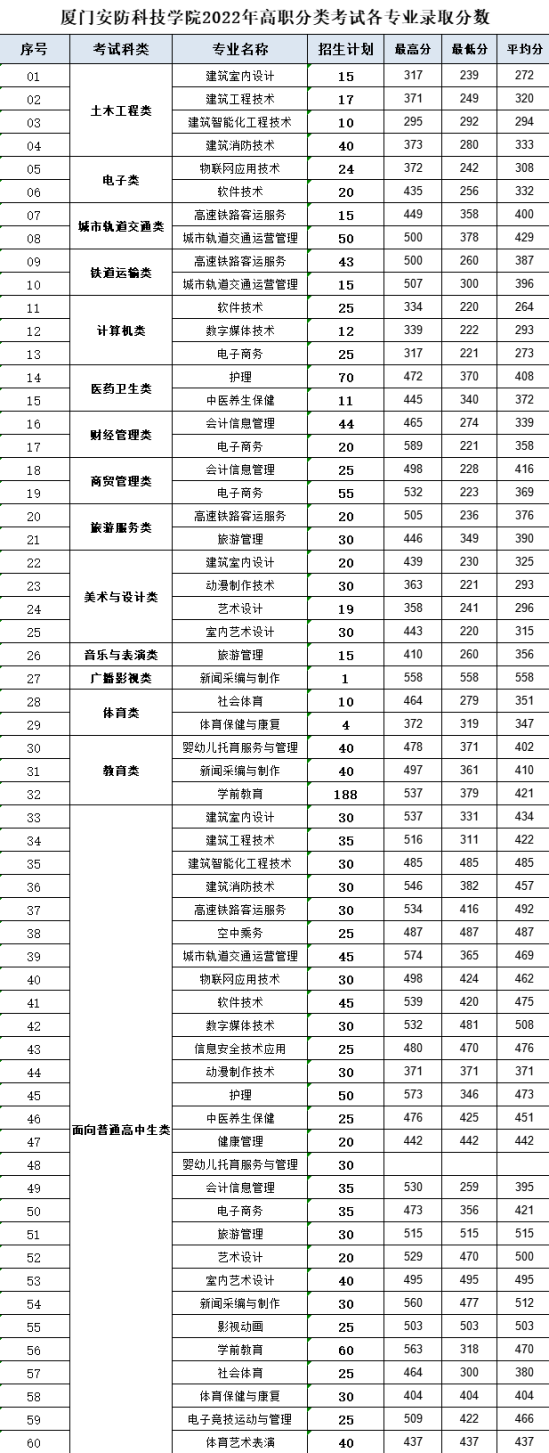 2023廈門安防科技職業(yè)學院高職分類考試錄取分數(shù)線（含2022年）