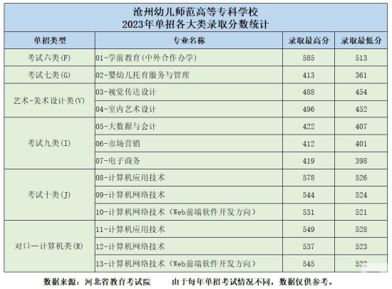 2023滄州幼兒師范高等?？茖W(xué)校單招錄取分?jǐn)?shù)線