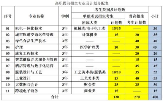 2024年杭州萬向職業(yè)技術(shù)學(xué)院高職提前招生計劃