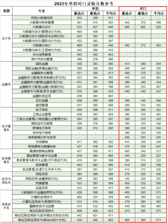 2023廣西金融職業(yè)技術學院對口錄取分數(shù)線（含2022年）