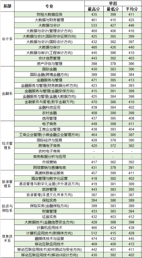 2023廣西金融職業(yè)技術(shù)學(xué)院單招錄取分?jǐn)?shù)線（含2022年）