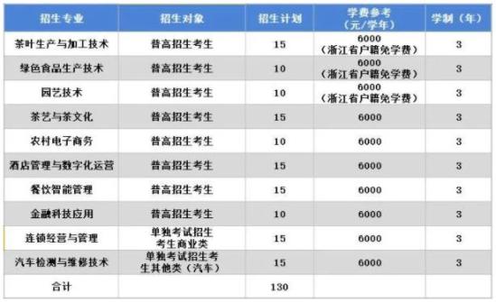 2024年浙江農(nóng)業(yè)商貿(mào)職業(yè)學(xué)院高職提前招生計劃