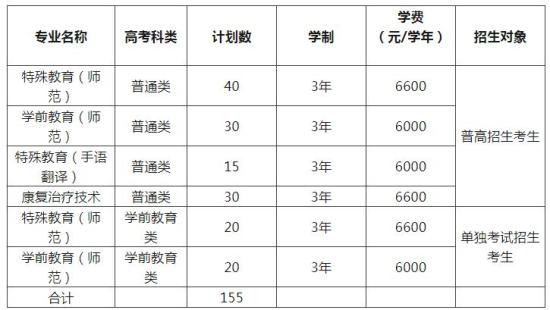 2024年浙江特殊教育職業(yè)學(xué)院高職提前招生計(jì)劃