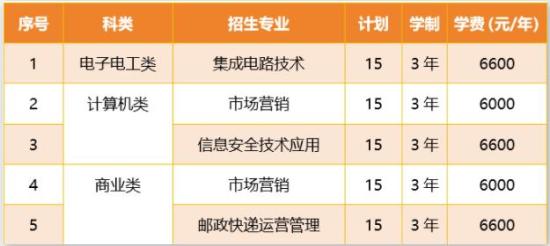 2024年浙江郵電職業(yè)技術學院高職提前招生計劃