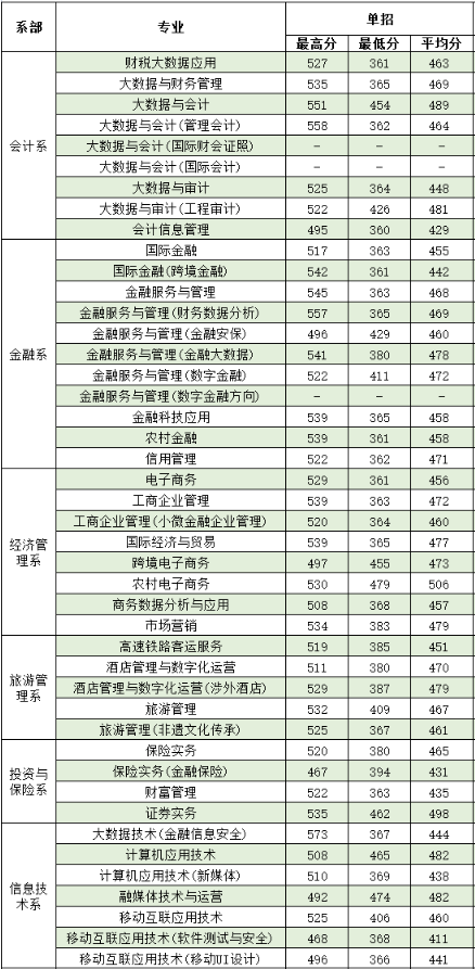 2023廣西金融職業(yè)技術(shù)學(xué)院單招錄取分?jǐn)?shù)線（含2022年）