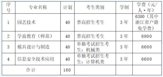 2024年臺州科技職業(yè)學院高職提前招生計劃