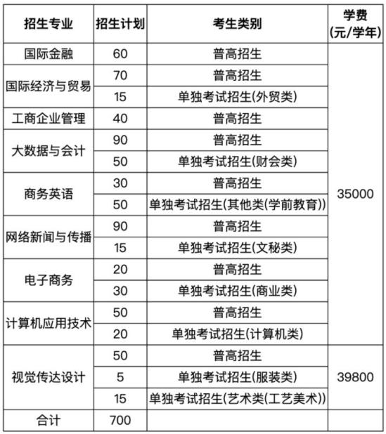 2024年溫州商學(xué)院高職提前招生計(jì)劃