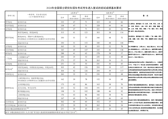 考研國家線怎么看_單科分?jǐn)?shù)線是多少（政治、英語、數(shù)學(xué)、專業(yè)課）