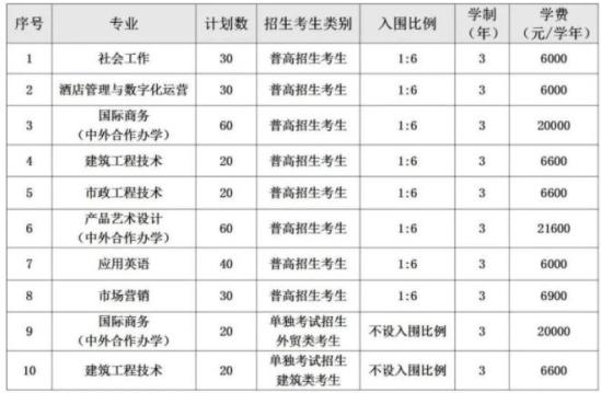 2024年義烏工商職業(yè)技術(shù)學(xué)院高職提前招生計劃