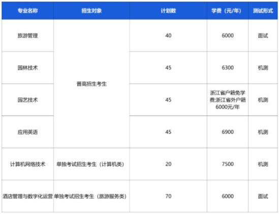 2024年寧波城市職業(yè)技術(shù)學(xué)院高職提前招生計劃