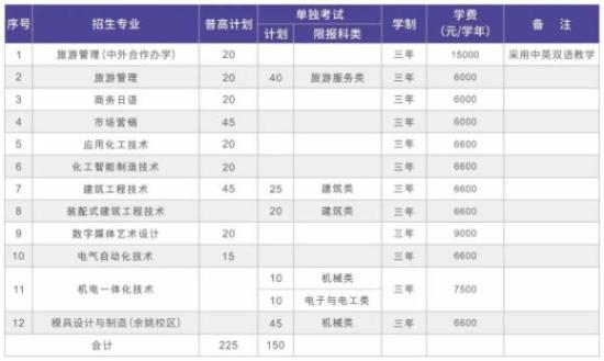 2024年寧波職業(yè)技術學院高職提前招生計劃