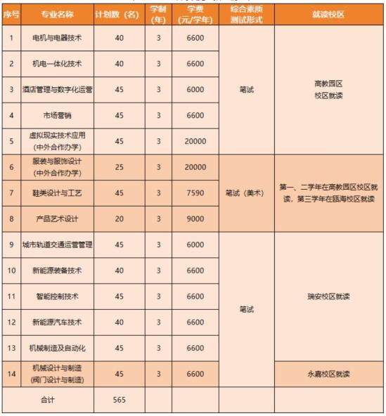 2024年溫州職業(yè)技術(shù)學(xué)院高職提前招生計(jì)劃