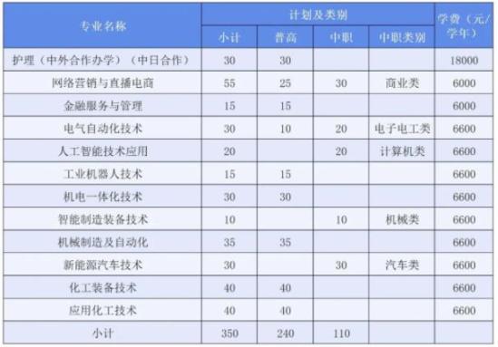 2024年衢州職業(yè)技術(shù)學(xué)院高職提前招生計(jì)劃