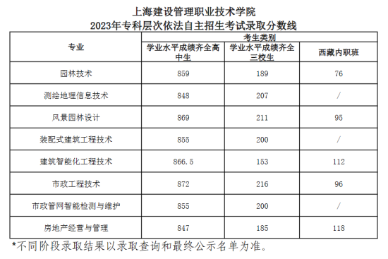 2023上海建設(shè)管理職業(yè)技術(shù)學(xué)院專科自主招生錄取分?jǐn)?shù)線