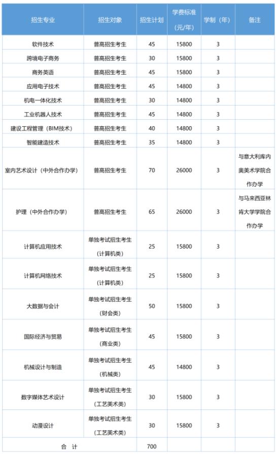 2024年紹興職業(yè)技術(shù)學院高職提前招生計劃