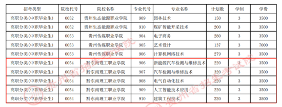 2024黔東南理工職業(yè)學院分類考試招生計劃