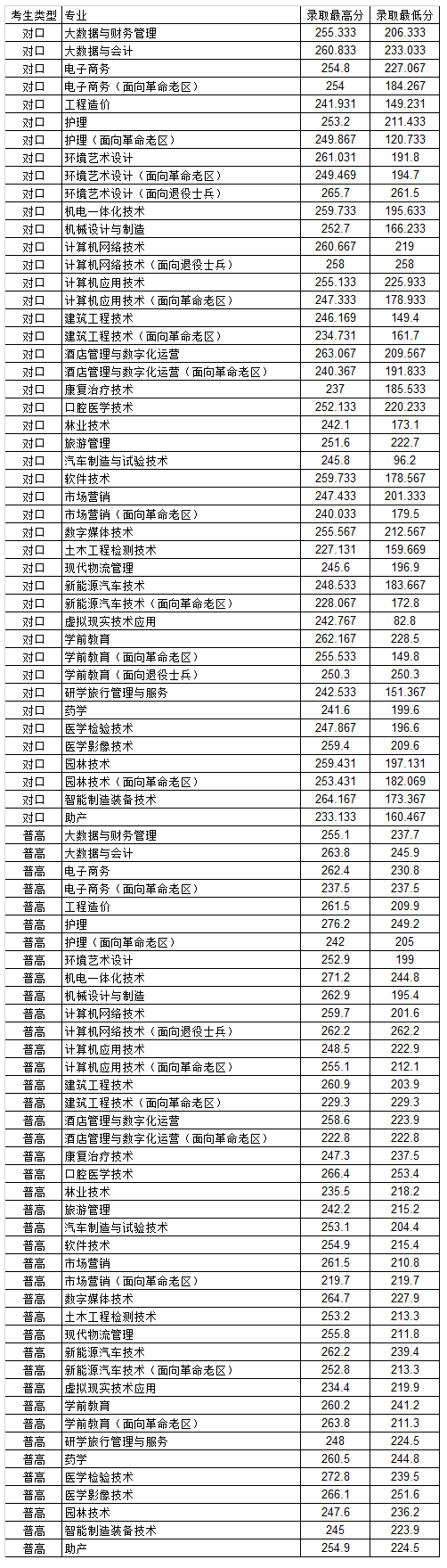 2023宣城職業(yè)技術(shù)學(xué)院分類考試錄取分?jǐn)?shù)線