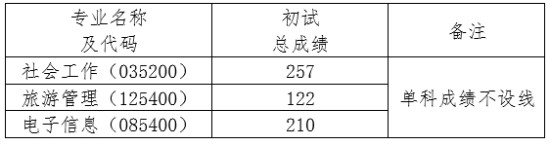 2024三亞學(xué)院考研分?jǐn)?shù)線