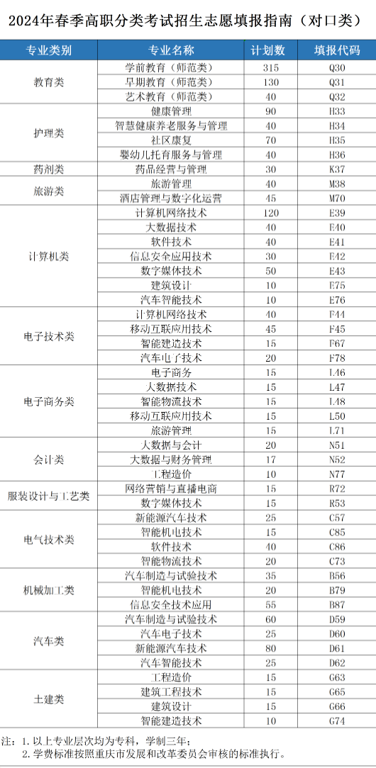 2024重慶應(yīng)用技術(shù)職業(yè)學(xué)院高職分類(lèi)考試招生計(jì)劃