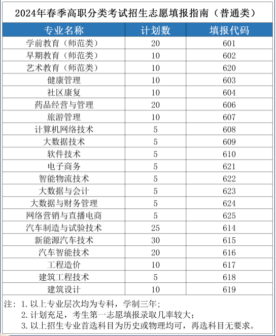 2024重慶應(yīng)用技術(shù)職業(yè)學(xué)院高職分類(lèi)考試招生計(jì)劃