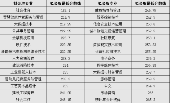 2023三門峽社會管理職業(yè)學院單招錄取分數(shù)線