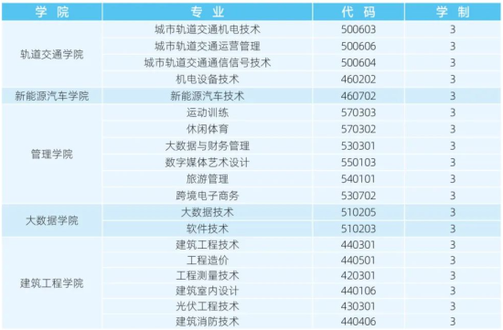 云南理工職業(yè)學院單招專業(yè)有哪些？