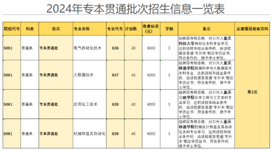 2024重慶化工職業(yè)學院高職分類考試招生計劃