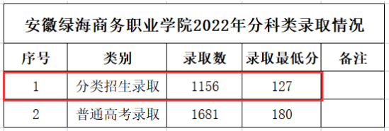 2023安徽綠海商務(wù)職業(yè)學(xué)院分類考試錄取分?jǐn)?shù)線（含2022年）