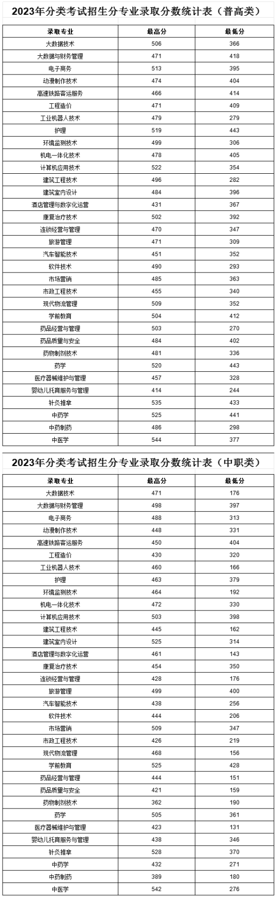 2023亳州職業(yè)技術(shù)學(xué)院分類考試錄取分?jǐn)?shù)線