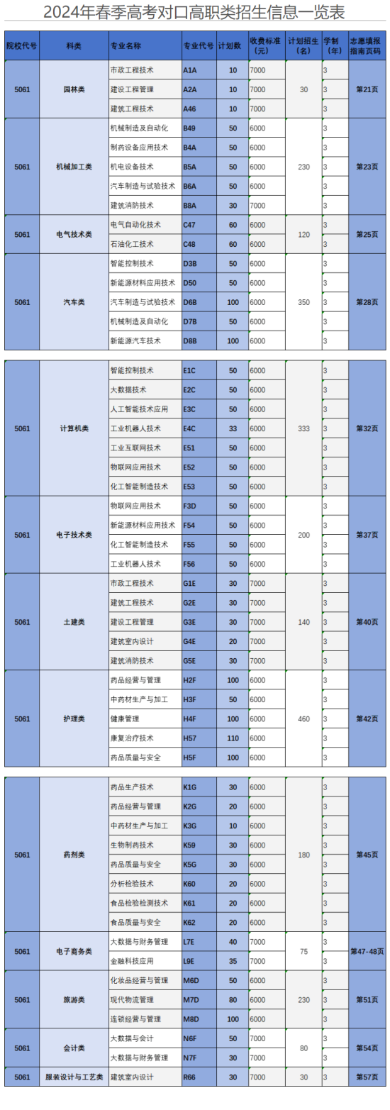 2024重慶化工職業(yè)學院高職分類考試招生計劃