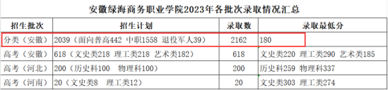 2023安徽綠海商務(wù)職業(yè)學(xué)院分類考試錄取分?jǐn)?shù)線（含2022年）