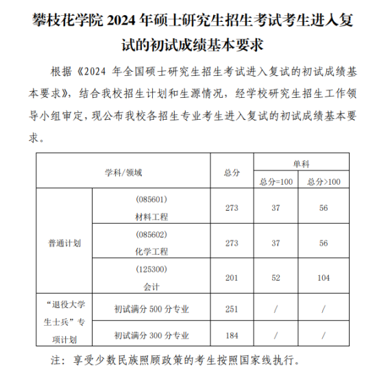 2024攀枝花學(xué)院考研分?jǐn)?shù)線