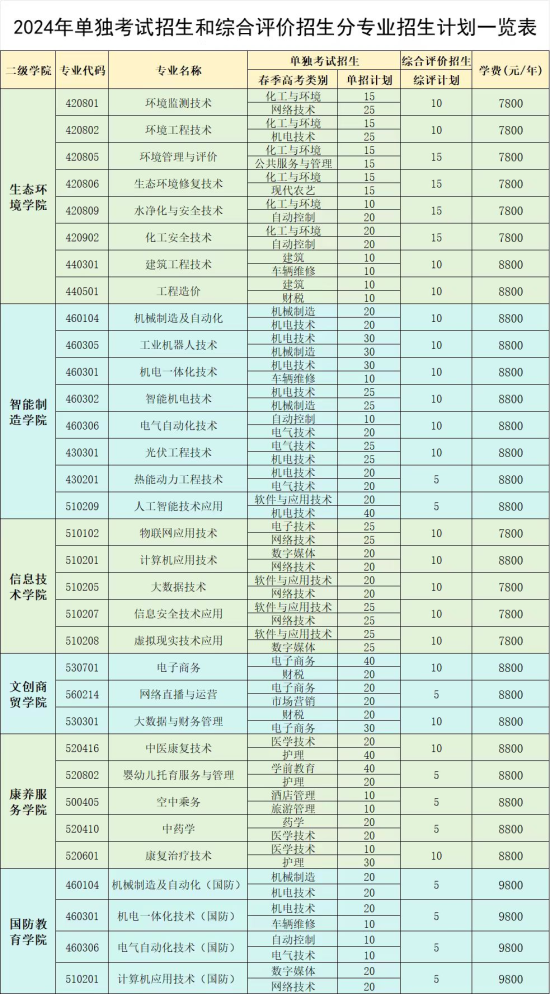 2024年濰坊環(huán)境工程職業(yè)學(xué)院高職單獨招生和綜合評價招生計劃