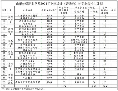 2024年山東傳媒職業(yè)學院高職單獨招生和綜合評價招生學費多少錢一年-各專業(yè)收費標準