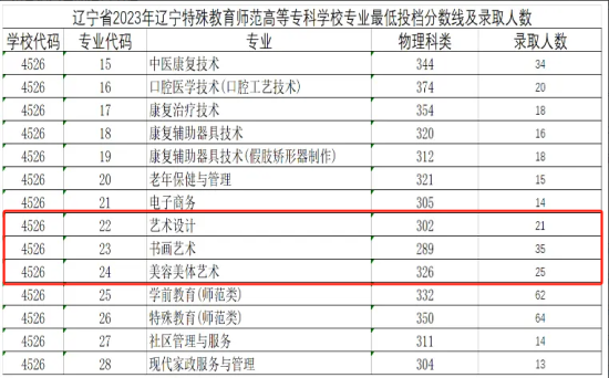 2023辽宁特殊教育师范高等专科学校艺术类录取分数线