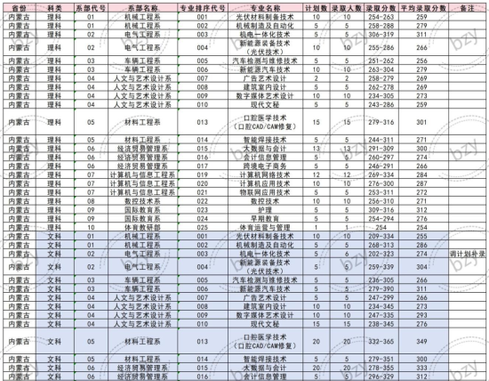 2023包头职业技术学院录取分数线（含2022年）