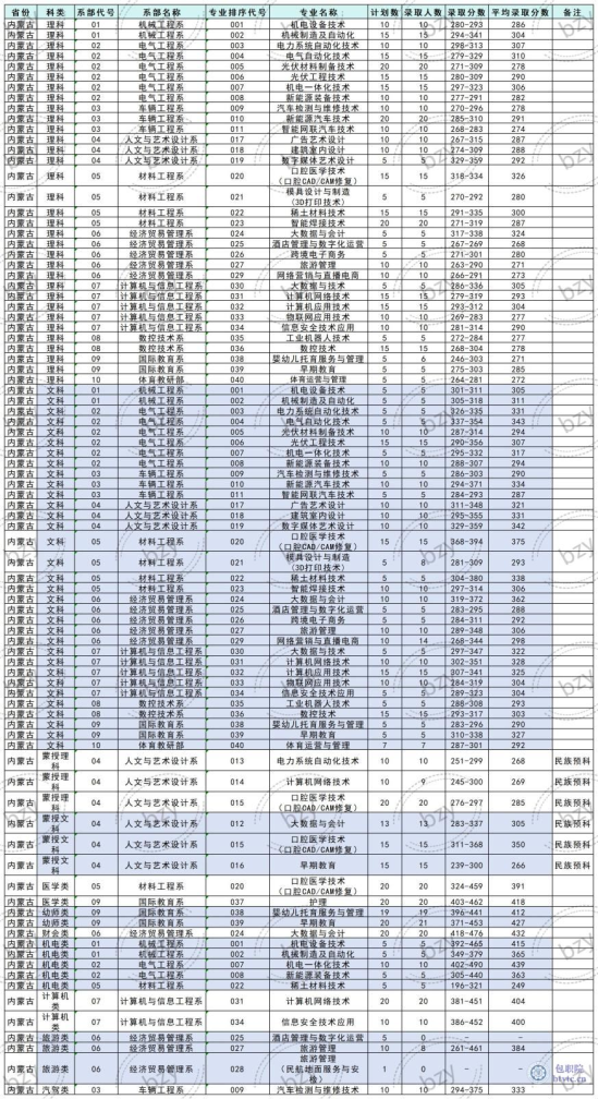 2023包头职业技术学院录取分数线（含2022年）