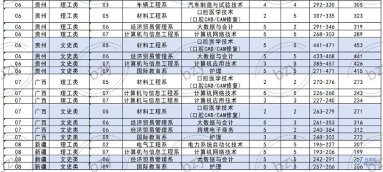 2023包头职业技术学院录取分数线（含2022年）