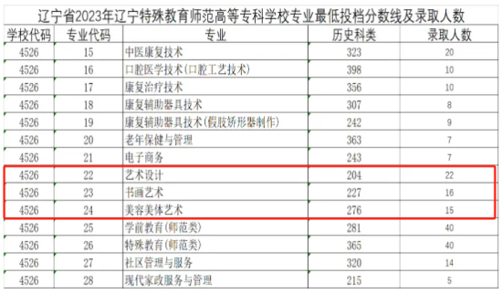 2023辽宁特殊教育师范高等专科学校艺术类录取分数线