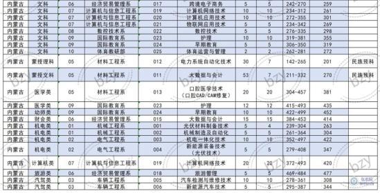 2023包头职业技术学院录取分数线（含2022年）